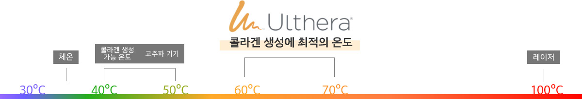 울쎄라의 콜라겐재생 최적온도